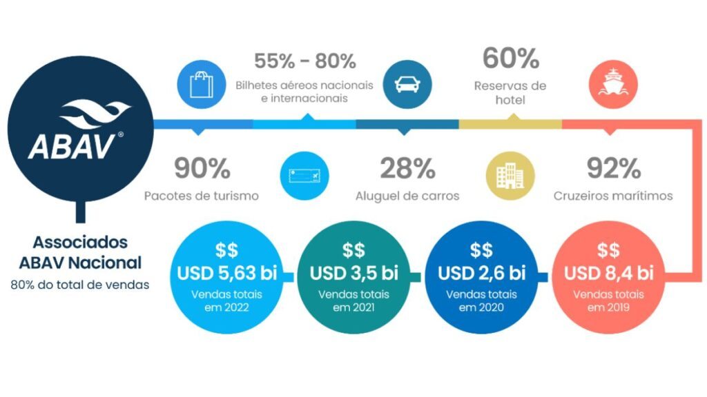 Números da Abav em 2023