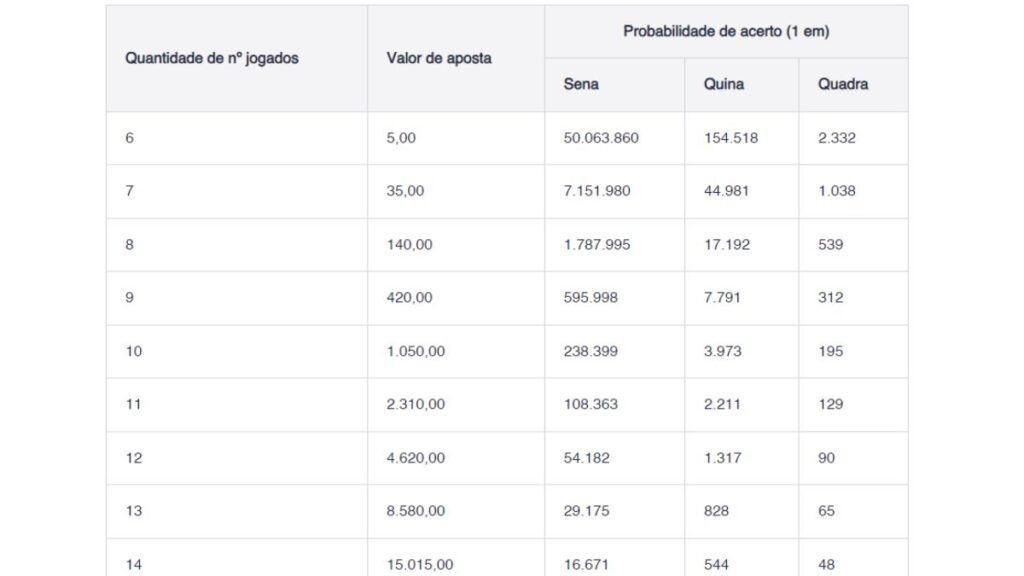 Tabela de preços e probabilidades da Mega-Sena 2024